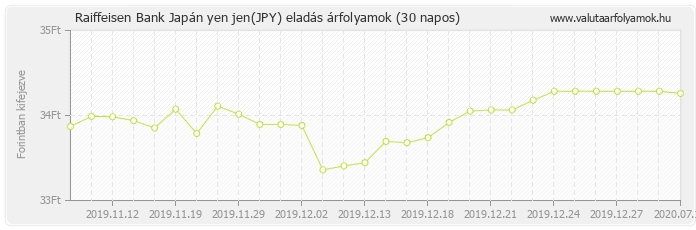 Japán yen jen (JPY) - Raiffeisen Bank deviza eladás 30 napos