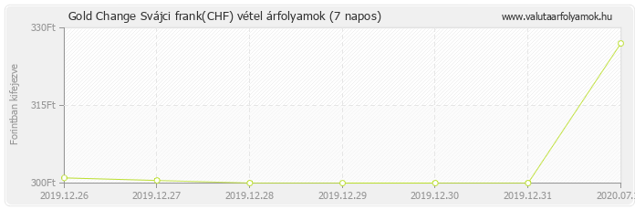 Svájci frank (CHF) - Gold Change valuta vétel 7 napos