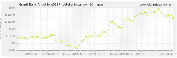 Angol font (GBP) - Gránit Bank deviza vétel 90 napos