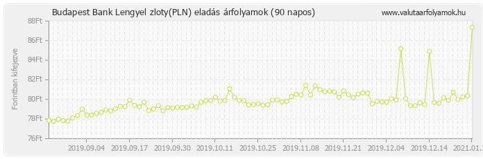 Lengyel zloty (PLN) - Budapest Bank valuta eladás 90 napos