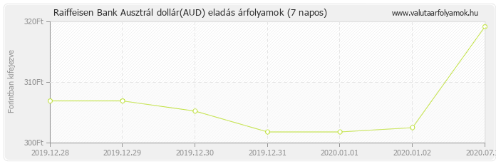 Ausztrál dollár (AUD) - Raiffeisen Bank valuta eladás 7 napos