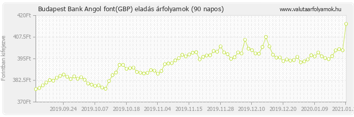 Angol font (GBP) - Budapest Bank valuta eladás 90 napos