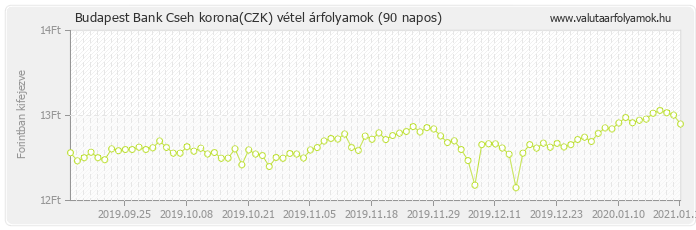 Cseh korona (CZK) - Budapest Bank valuta vétel 90 napos