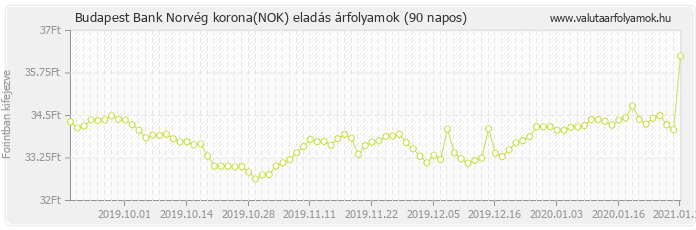 Norvég korona (NOK) - Budapest Bank valuta eladás 90 napos