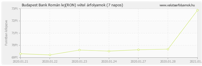 Román lej (RON) - Budapest Bank deviza vétel 7 napos