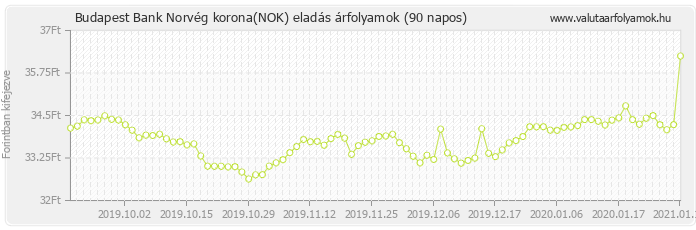 Norvég korona (NOK) - Budapest Bank valuta eladás 90 napos