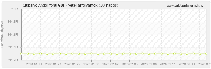 Angol font (GBP) - Citibank deviza vétel 30 napos