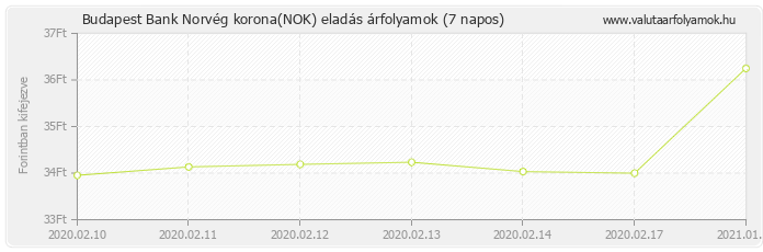 Norvég korona (NOK) - Budapest Bank valuta eladás 7 napos