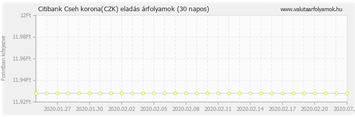 Cseh korona (CZK) - Citibank valuta eladás 30 napos