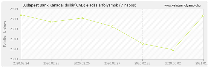 Kanadai dollár (CAD) - Budapest Bank valuta eladás 7 napos