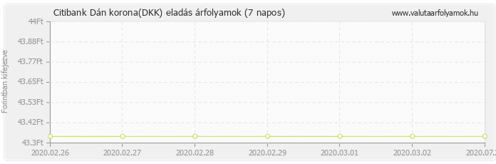 Dán korona (DKK) - Citibank valuta eladás 7 napos