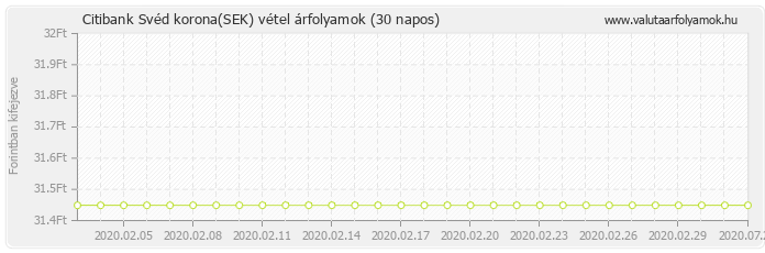 Svéd korona (SEK) - Citibank valuta vétel 30 napos