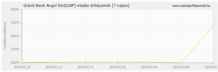 Angol font (GBP) - Gránit Bank valuta eladás 7 napos