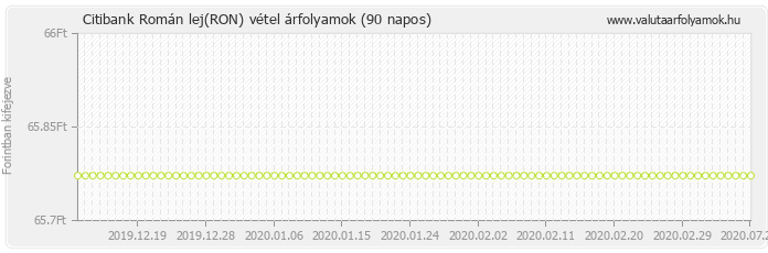 Román lej (RON) - Citibank valuta vétel 90 napos