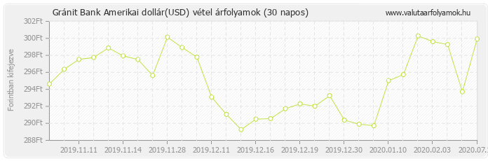 Amerikai dollár (USD) - Gránit Bank valuta vétel 30 napos