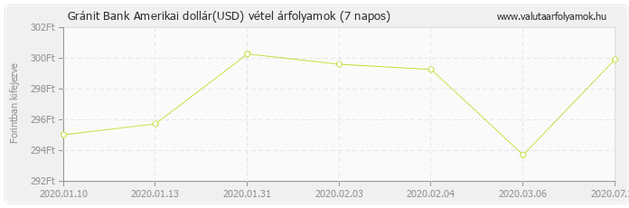 Amerikai dollár (USD) - Gránit Bank valuta vétel 7 napos