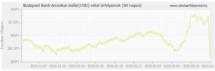 Amerikai dollár (USD) - Budapest Bank valuta vétel 90 napos