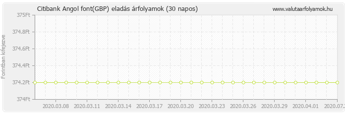 Angol font (GBP) - Citibank deviza eladás 30 napos