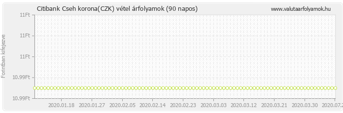 Cseh korona (CZK) - Citibank valuta vétel 90 napos