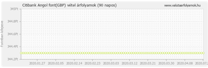 Angol font (GBP) - Citibank valuta vétel 90 napos