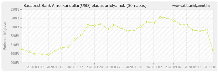 Amerikai dollár (USD) - Budapest Bank valuta eladás 30 napos