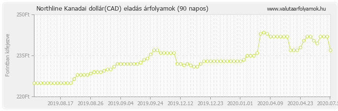 Kanadai dollár (CAD) - Northline valuta eladás 90 napos