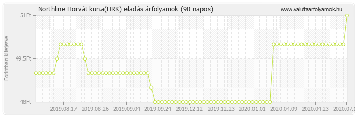 Horvát kuna (HRK) - Northline valuta eladás 90 napos