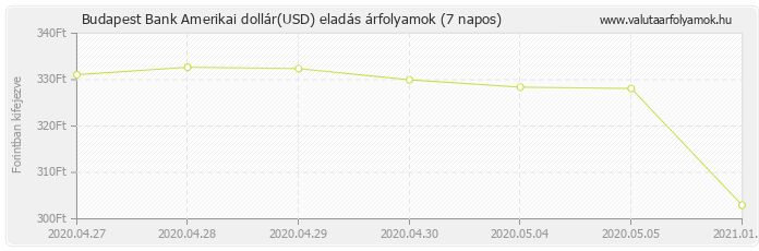 Amerikai dollár (USD) - Budapest Bank valuta eladás 7 napos