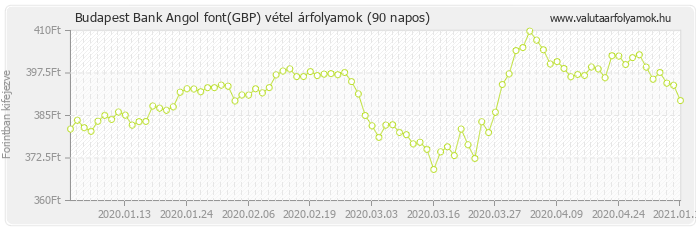 Angol font (GBP) - Budapest Bank valuta vétel 90 napos