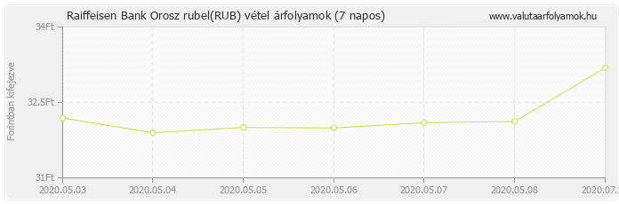 Orosz rubel (RUB) - Raiffeisen Bank deviza vétel 7 napos