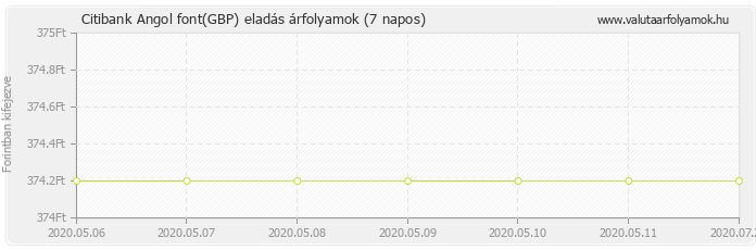 Angol font (GBP) - Citibank valuta eladás 7 napos