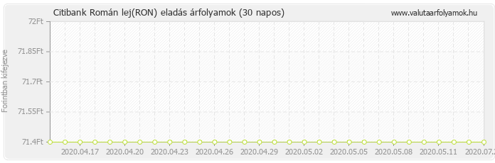 Román lej (RON) - Citibank deviza eladás 30 napos