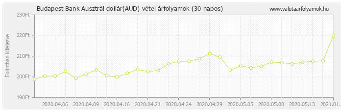 Ausztrál dollár (AUD) - Budapest Bank deviza vétel 30 napos