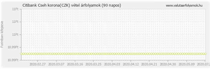 Cseh korona (CZK) - Citibank valuta vétel 90 napos