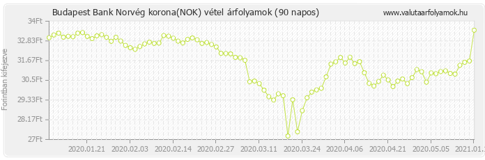 Norvég korona (NOK) - Budapest Bank deviza vétel 90 napos