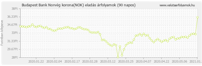 Norvég korona (NOK) - Budapest Bank valuta eladás 90 napos