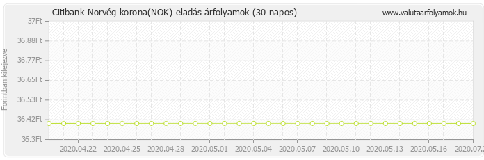 Norvég korona (NOK) - Citibank valuta eladás 30 napos