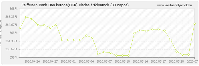 Dán korona (DKK) - Raiffeisen Bank deviza eladás 30 napos