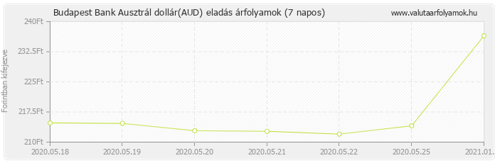 Ausztrál dollár (AUD) - Budapest Bank valuta eladás 7 napos