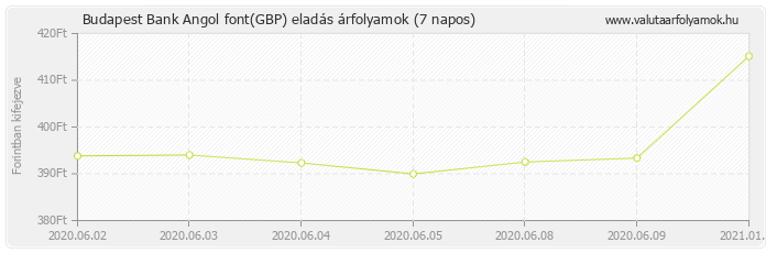 Angol font (GBP) - Budapest Bank deviza eladás 7 napos