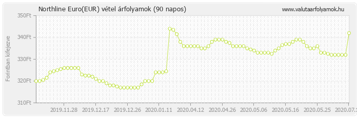 Euro (EUR) - Northline valuta vétel 90 napos