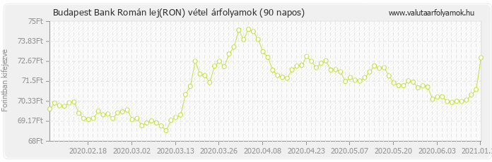 Román lej (RON) - Budapest Bank deviza vétel 90 napos