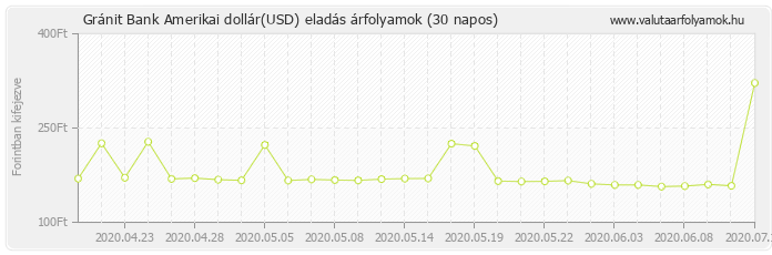 Amerikai dollár (USD) - Gránit Bank deviza eladás 30 napos