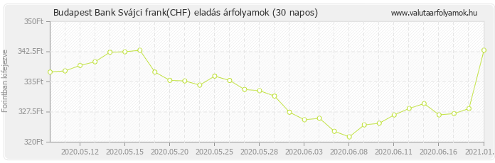 Svájci frank (CHF) - Budapest Bank deviza eladás 30 napos