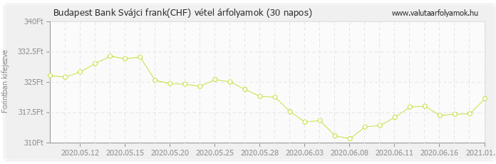 Svájci frank (CHF) - Budapest Bank deviza vétel 30 napos