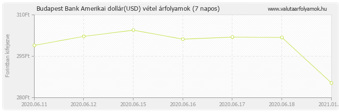 Amerikai dollár (USD) - Budapest Bank deviza vétel 7 napos