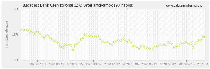 Cseh korona (CZK) - Budapest Bank valuta vétel 90 napos