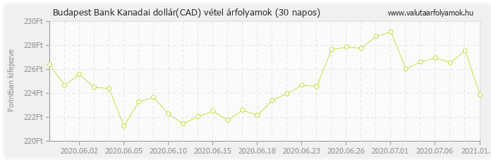 Kanadai dollár (CAD) - Budapest Bank valuta vétel 30 napos