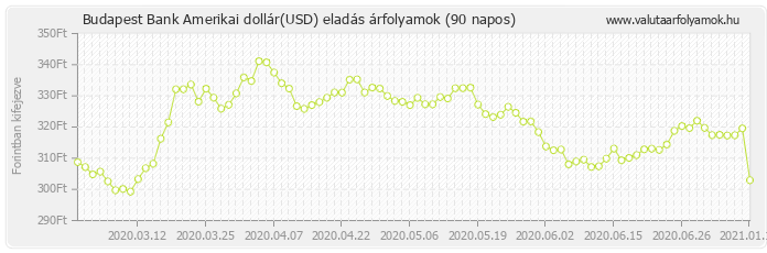 Amerikai dollár (USD) - Budapest Bank valuta eladás 90 napos