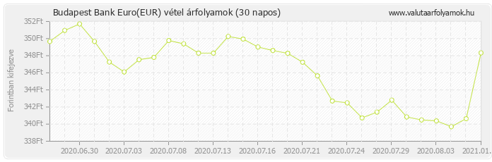 Euro (EUR) - Budapest Bank valuta vétel 30 napos